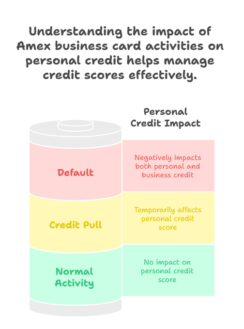 Key Takeaways on how AMEX Business Card Affect Credit - visual selection